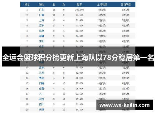 全运会篮球积分榜更新上海队以78分稳居第一名